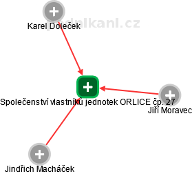 Společenství vlastníků jednotek ORLICE čp. 27 - náhled vizuálního zobrazení vztahů obchodního rejstříku