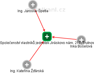Společenství vlastníků jednotek Jiráskovo nám. 217, Trutnov - náhled vizuálního zobrazení vztahů obchodního rejstříku
