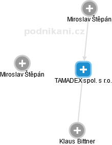 TAMADEX spol. s r.o. - náhled vizuálního zobrazení vztahů obchodního rejstříku