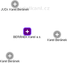 BERÁNEK Karel a.s. - náhled vizuálního zobrazení vztahů obchodního rejstříku