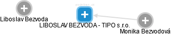 LIBOSLAV BEZVODA - TIPO s.r.o. - náhled vizuálního zobrazení vztahů obchodního rejstříku