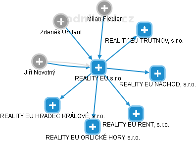 REALITY EU s.r.o. - náhled vizuálního zobrazení vztahů obchodního rejstříku