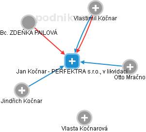 Jan Kočnar - PERFEKTRA s.r.o., v likvidaci - náhled vizuálního zobrazení vztahů obchodního rejstříku