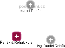 Řehák & Řehák,v.o.s. - náhled vizuálního zobrazení vztahů obchodního rejstříku