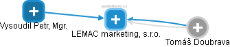 LEMAC marketing, s.r.o. - náhled vizuálního zobrazení vztahů obchodního rejstříku
