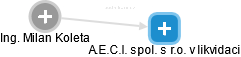 A.E.C.I. spol. s r.o. v likvidaci - náhled vizuálního zobrazení vztahů obchodního rejstříku