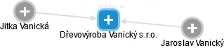 Dřevovýroba Vanický s.r.o. - náhled vizuálního zobrazení vztahů obchodního rejstříku