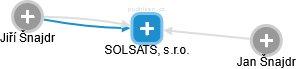 SOLSATS, s.r.o. - náhled vizuálního zobrazení vztahů obchodního rejstříku