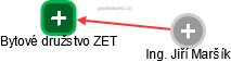 Bytové družstvo ZET - náhled vizuálního zobrazení vztahů obchodního rejstříku