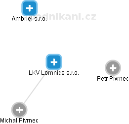 LKV Lomnice s.r.o. - náhled vizuálního zobrazení vztahů obchodního rejstříku