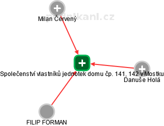 Společenství vlastníků jednotek domu čp. 141, 142 v Mostku - náhled vizuálního zobrazení vztahů obchodního rejstříku