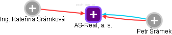 AS-Real, a. s. - náhled vizuálního zobrazení vztahů obchodního rejstříku