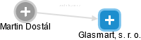 Glasmart, s. r. o. - náhled vizuálního zobrazení vztahů obchodního rejstříku