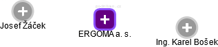ERGOMA a. s. - náhled vizuálního zobrazení vztahů obchodního rejstříku