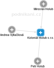 Koloniál Holub s.r.o. - náhled vizuálního zobrazení vztahů obchodního rejstříku