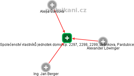 Společenství vlastníků jednotek domu čp. 2297, 2298, 2299, Jiránkova, Pardubice - náhled vizuálního zobrazení vztahů obchodního rejstříku