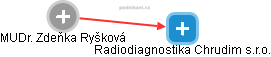 Radiodiagnostika Chrudim s.r.o. - náhled vizuálního zobrazení vztahů obchodního rejstříku