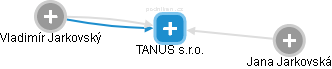 TANUS s.r.o. - náhled vizuálního zobrazení vztahů obchodního rejstříku