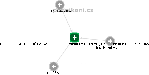 Společenství vlastníků bytových jednotek Smetanova 292/293, Opatovice nad Labem, 53345 - náhled vizuálního zobrazení vztahů obchodního rejstříku