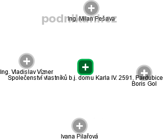 Společenství vlastníků b.j. domu Karla IV. 2591, Pardubice - náhled vizuálního zobrazení vztahů obchodního rejstříku