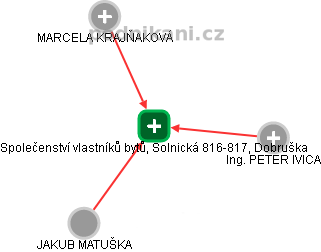 Společenství vlastníků bytů, Solnická 816-817, Dobruška - náhled vizuálního zobrazení vztahů obchodního rejstříku