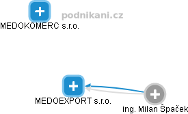 MEDOEXPORT s.r.o. - náhled vizuálního zobrazení vztahů obchodního rejstříku