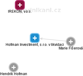 Hofman Investment, s.r.o. v likvidaci - náhled vizuálního zobrazení vztahů obchodního rejstříku