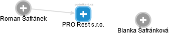 PRO Rest s.r.o. - náhled vizuálního zobrazení vztahů obchodního rejstříku