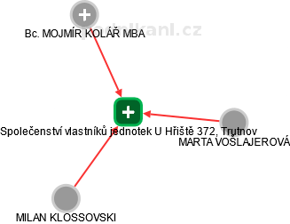 Společenství vlastníků jednotek U Hřiště 372, Trutnov - náhled vizuálního zobrazení vztahů obchodního rejstříku