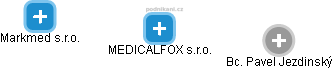 MEDICALFOX s.r.o. - náhled vizuálního zobrazení vztahů obchodního rejstříku