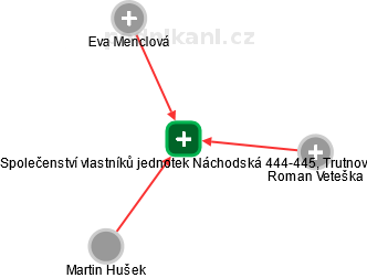 Společenství vlastníků jednotek Náchodská 444-445, Trutnov - náhled vizuálního zobrazení vztahů obchodního rejstříku