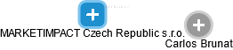MARKETIMPACT Czech Republic s.r.o. - náhled vizuálního zobrazení vztahů obchodního rejstříku