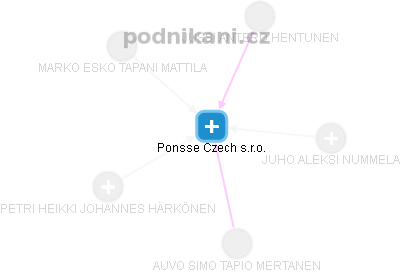 Ponsse Czech s.r.o. - náhled vizuálního zobrazení vztahů obchodního rejstříku