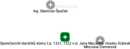 Společenství vlastníků domu č.p. 1321, 1322 v ul. Jana Masaryka, Hradec Králové - náhled vizuálního zobrazení vztahů obchodního rejstříku