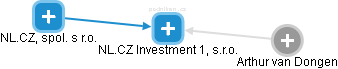 NL.CZ Investment 1, s.r.o. - náhled vizuálního zobrazení vztahů obchodního rejstříku