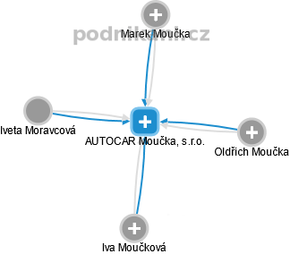 AUTOCAR Moučka, s.r.o. - náhled vizuálního zobrazení vztahů obchodního rejstříku