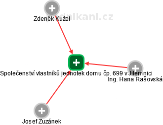 Společenství vlastníků jednotek domu čp. 699 v Jilemnici - náhled vizuálního zobrazení vztahů obchodního rejstříku