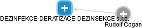 DEZINFEKCE-DERATIZACE-DEZINSEKCE s.r.o. - náhled vizuálního zobrazení vztahů obchodního rejstříku