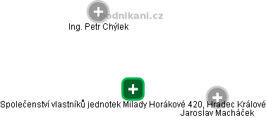 Společenství vlastníků jednotek Milady Horákové 420, Hradec Králové - náhled vizuálního zobrazení vztahů obchodního rejstříku