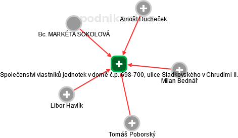Společenství vlastníků jednotek v domě č.p. 698-700, ulice Sladkovského v Chrudimi II. - náhled vizuálního zobrazení vztahů obchodního rejstříku