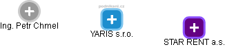 YARIS s.r.o. - náhled vizuálního zobrazení vztahů obchodního rejstříku