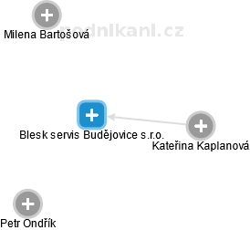 Blesk servis Budějovice s.r.o. - náhled vizuálního zobrazení vztahů obchodního rejstříku
