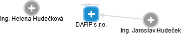 DAFIP s.r.o. - náhled vizuálního zobrazení vztahů obchodního rejstříku