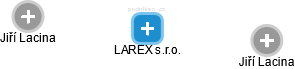 LAREX s.r.o. - náhled vizuálního zobrazení vztahů obchodního rejstříku