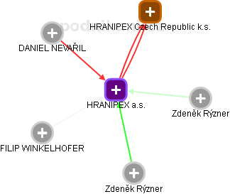 HRANIPEX a.s. - náhled vizuálního zobrazení vztahů obchodního rejstříku