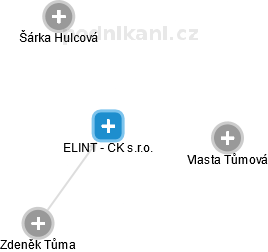 ELINT - CK s.r.o. - náhled vizuálního zobrazení vztahů obchodního rejstříku