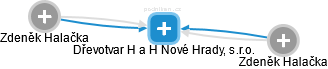 Dřevotvar H a H Nové Hrady, s.r.o. - náhled vizuálního zobrazení vztahů obchodního rejstříku