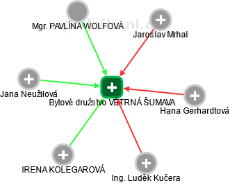 Bytové družstvo VĚTRNÁ ŠUMAVA - náhled vizuálního zobrazení vztahů obchodního rejstříku