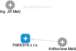 PARKSYS s.r.o. - náhled vizuálního zobrazení vztahů obchodního rejstříku