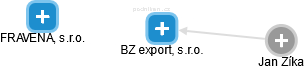 BZ export, s.r.o. - náhled vizuálního zobrazení vztahů obchodního rejstříku